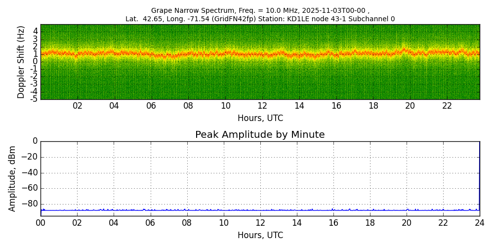 Graph for Observation Unavailable