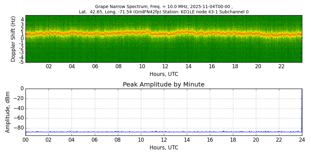 Graph for Observation Unavailable