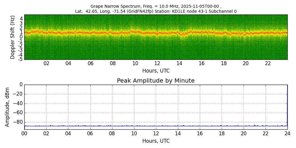 Graph for Observation Unavailable