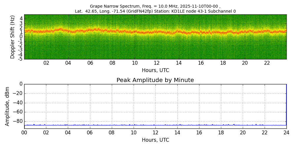 Graph for Observation Unavailable