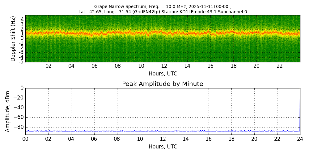 Graph for Observation Unavailable