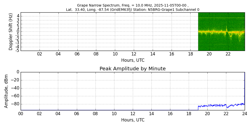 Graph for Observation Unavailable