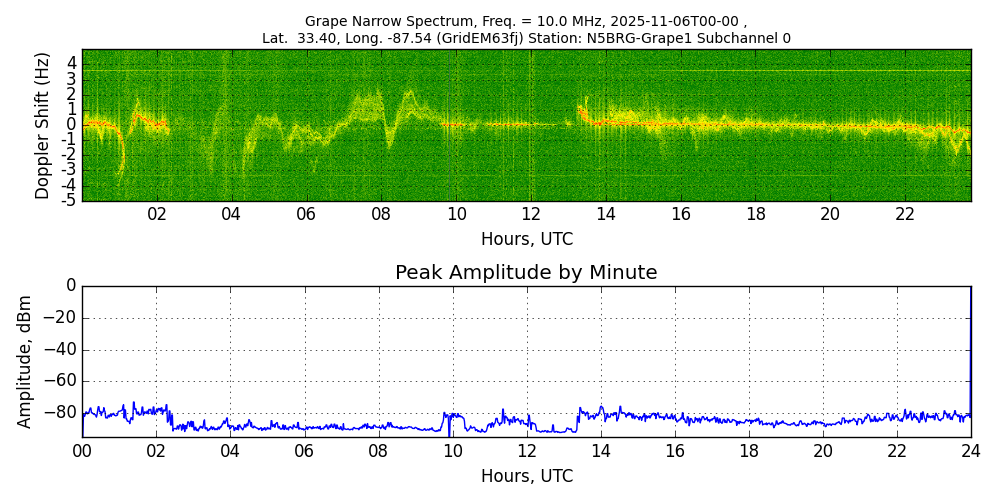 Graph for Observation Unavailable