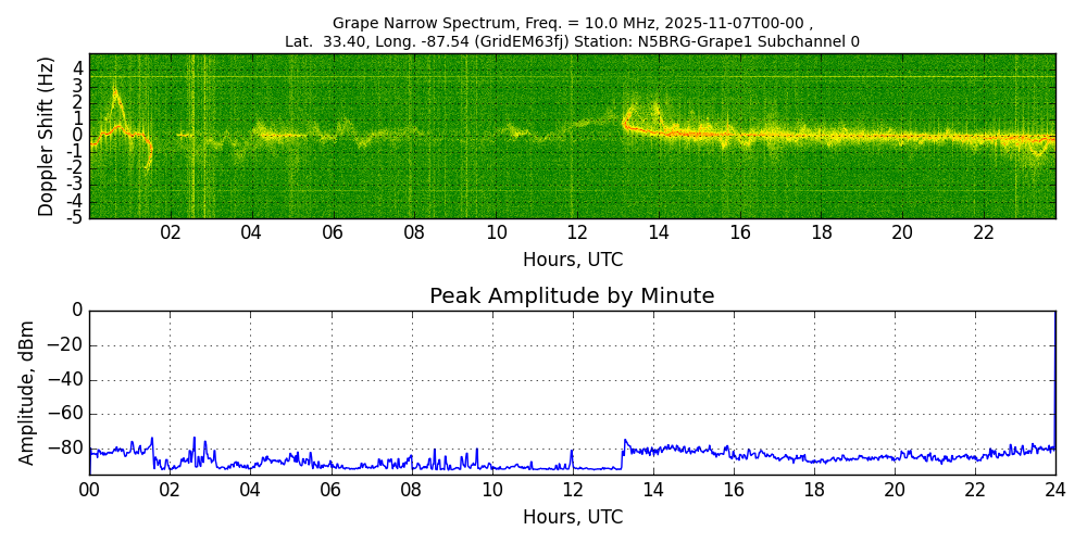 Graph for Observation Unavailable