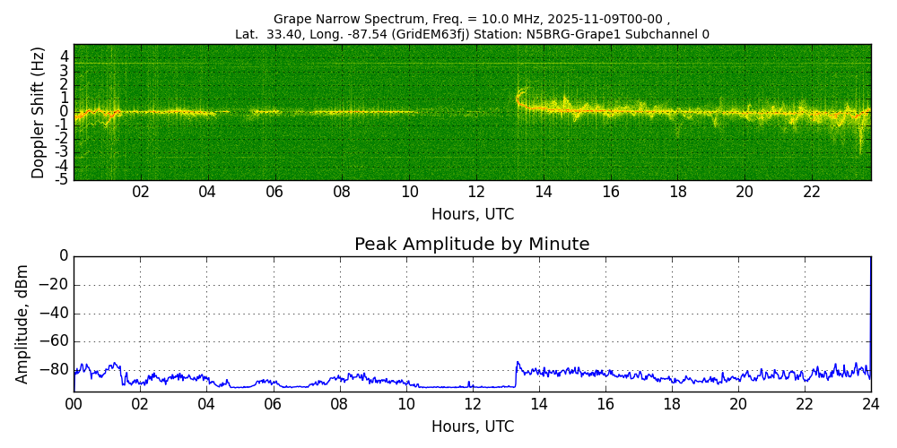 Graph for Observation Unavailable