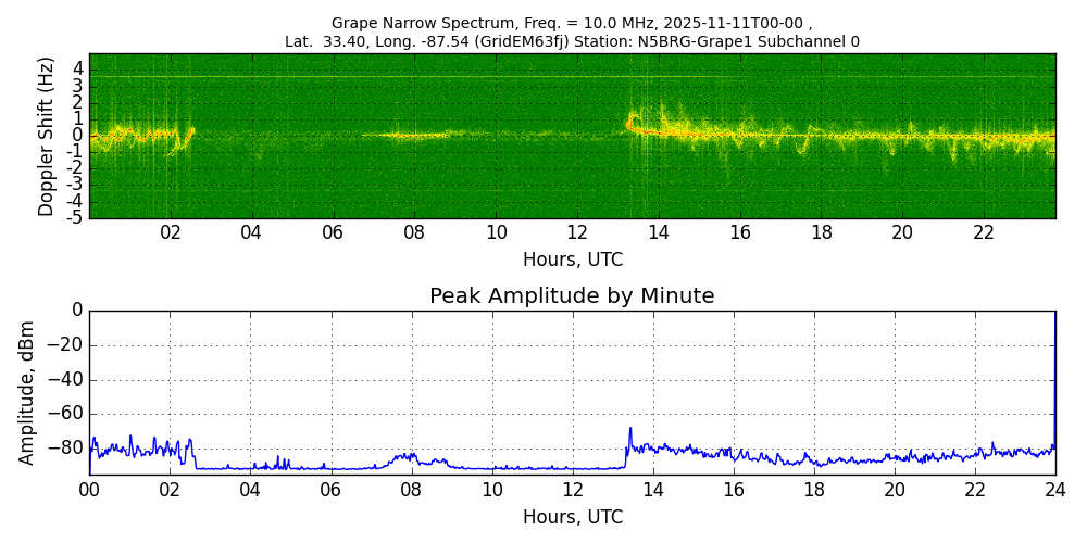 Graph for Observation Unavailable