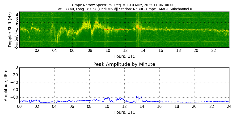 Graph for Observation Unavailable