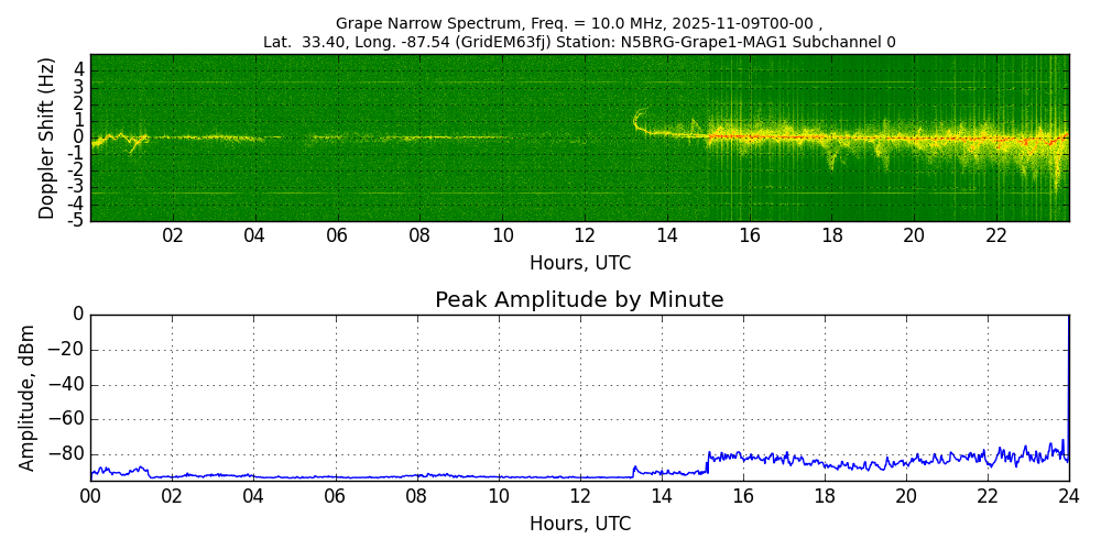 Graph for Observation Unavailable