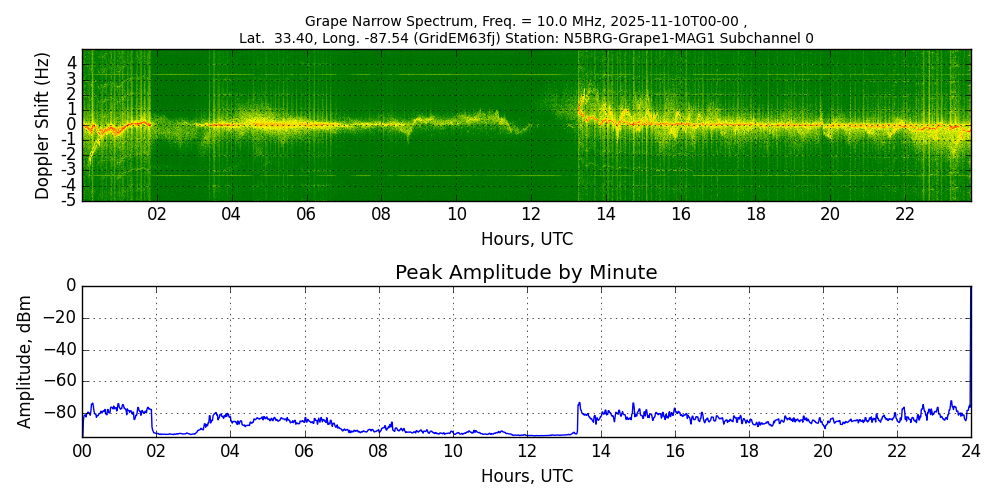 Graph for Observation Unavailable
