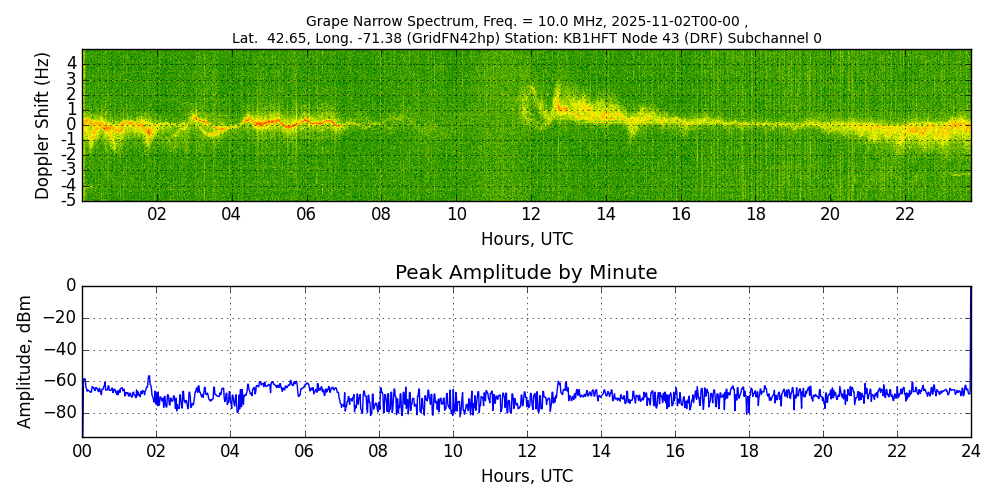 Graph for Observation Unavailable