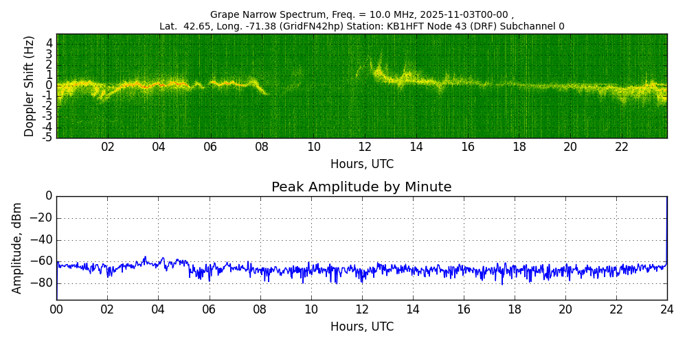 Graph for Observation Unavailable