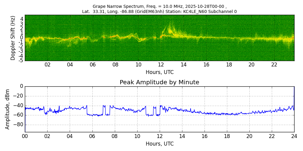 Graph for Observation Unavailable
