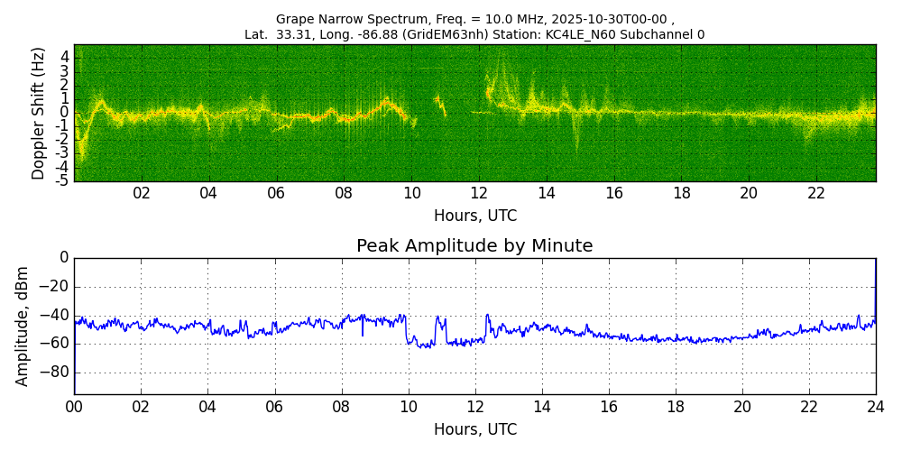 Graph for Observation Unavailable