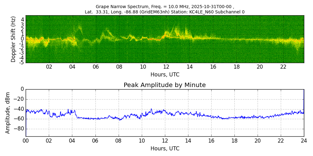 Graph for Observation Unavailable