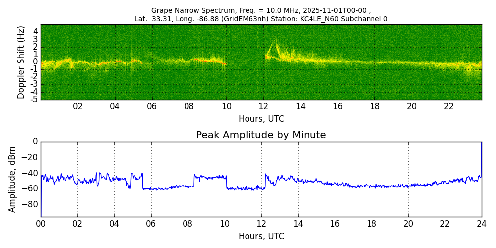 Graph for Observation Unavailable