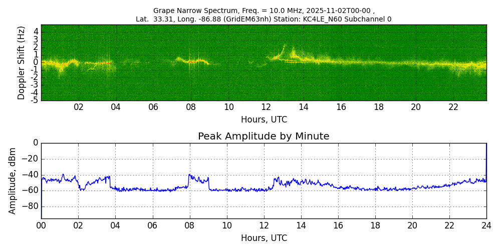 Graph for Observation Unavailable