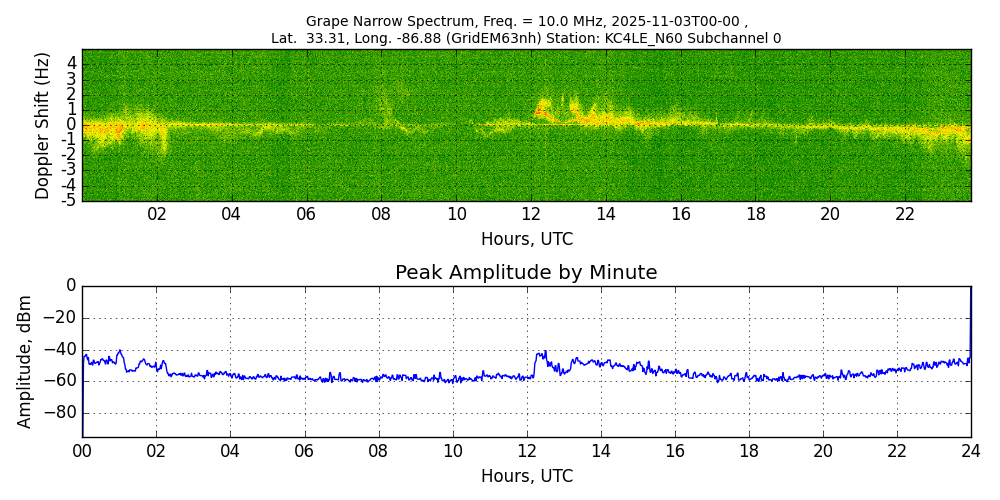 Graph for Observation Unavailable