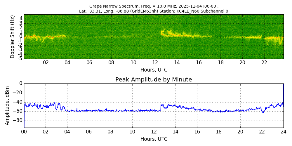 Graph for Observation Unavailable