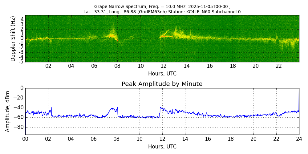 Graph for Observation Unavailable
