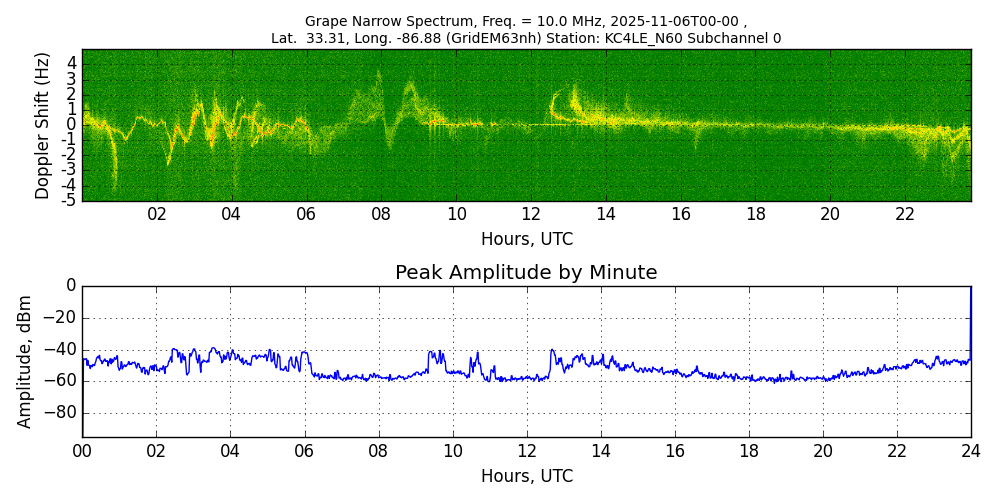 Graph for Observation Unavailable