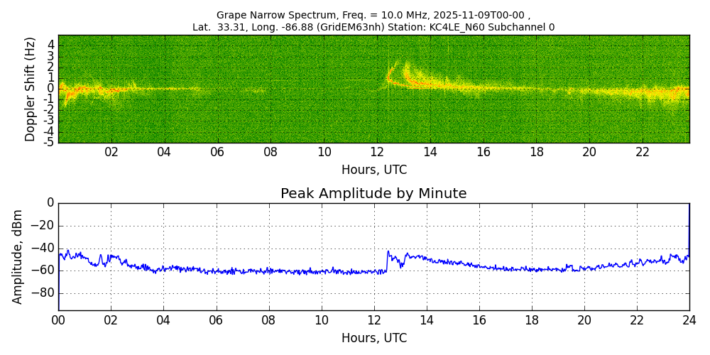 Graph for Observation Unavailable