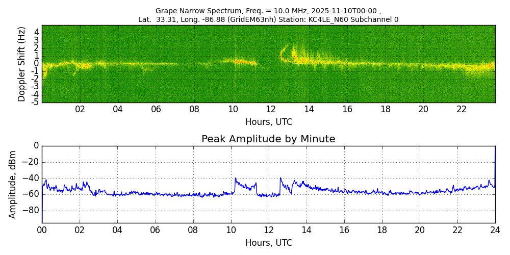 Graph for Observation Unavailable