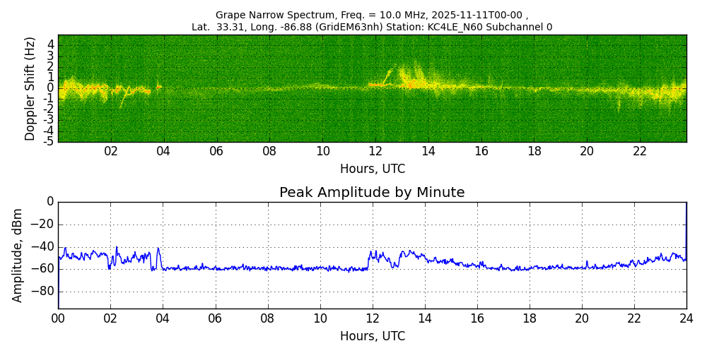 Graph for Observation Unavailable