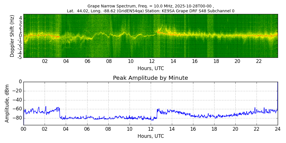Graph for Observation Unavailable