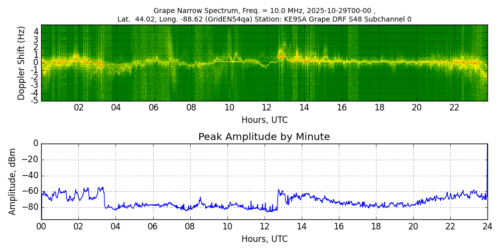 Graph for Observation Unavailable
