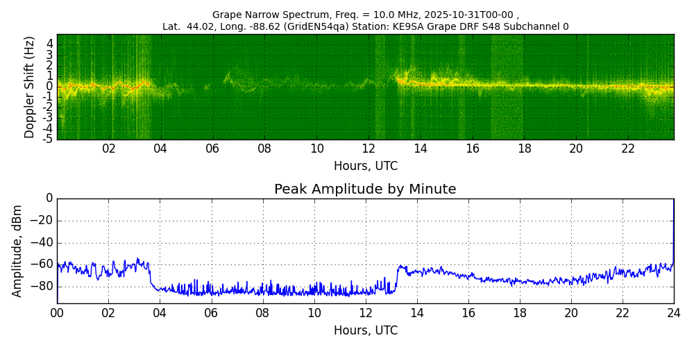 Graph for Observation Unavailable