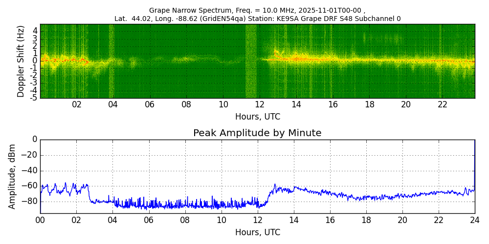 Graph for Observation Unavailable