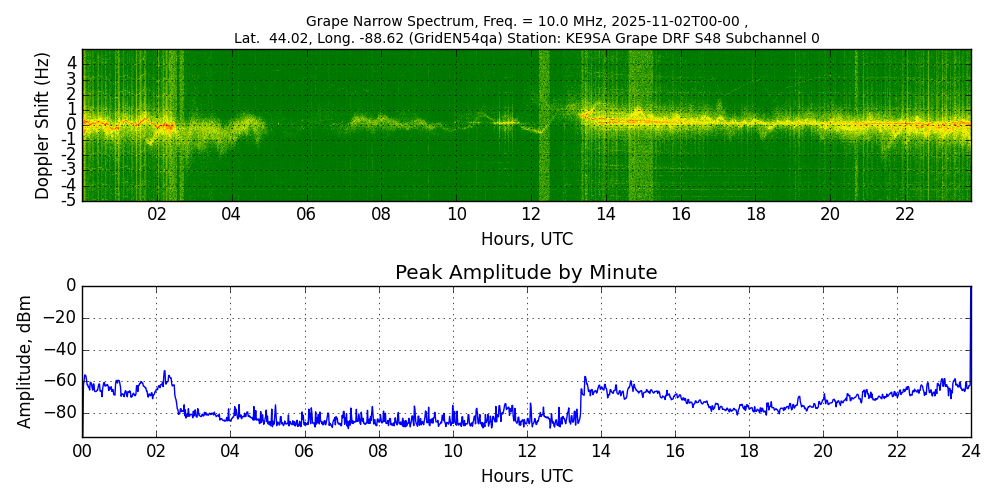 Graph for Observation Unavailable