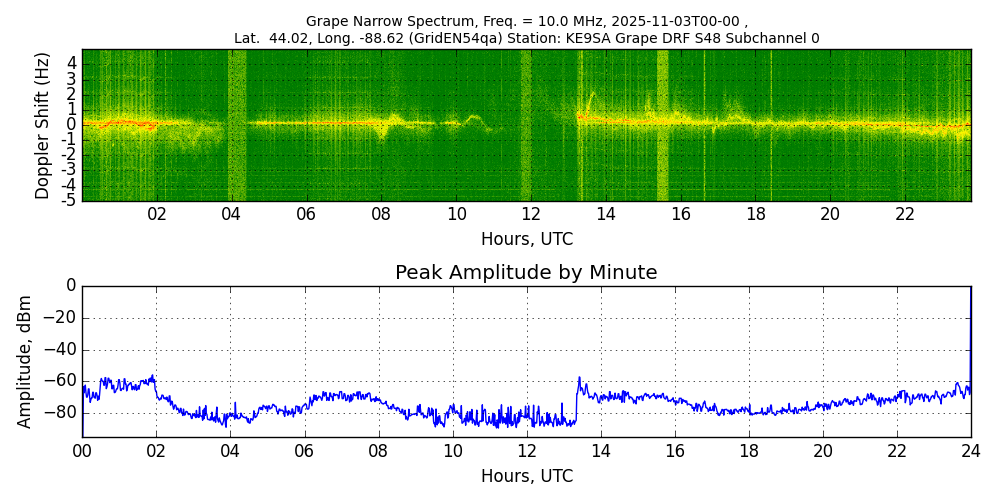 Graph for Observation Unavailable