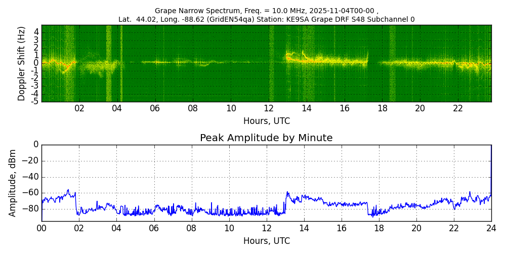Graph for Observation Unavailable
