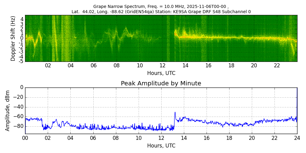 Graph for Observation Unavailable