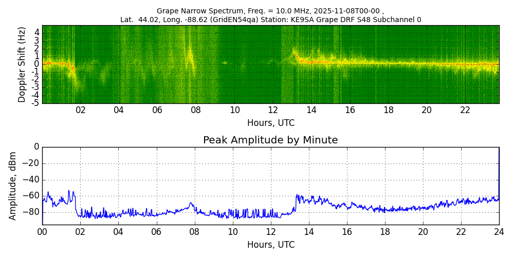 Graph for Observation Unavailable
