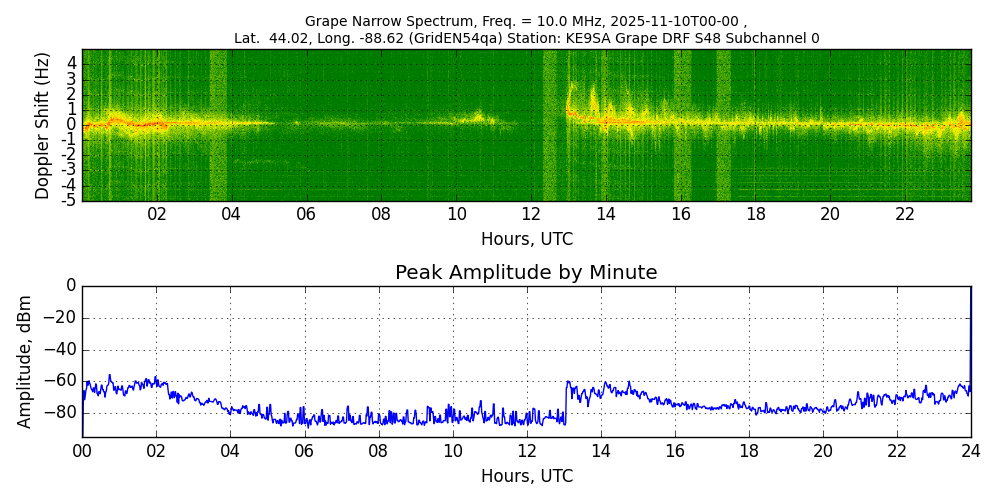 Graph for Observation Unavailable