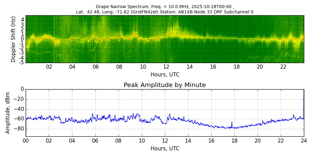 Graph for Observation Unavailable