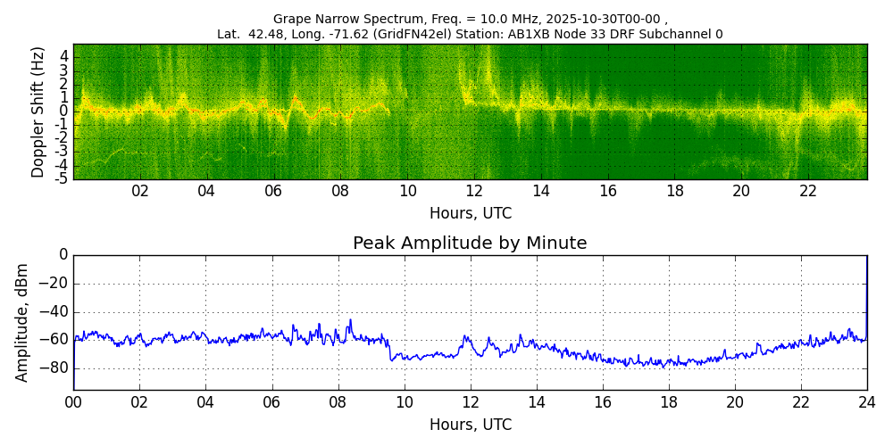 Graph for Observation Unavailable