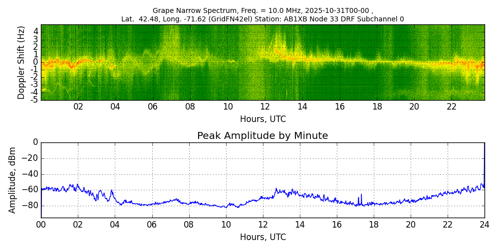 Graph for Observation Unavailable