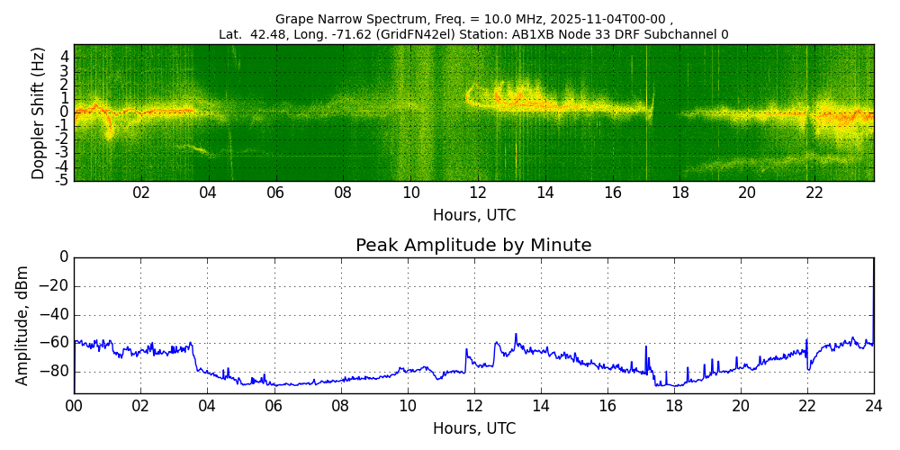 Graph for Observation Unavailable