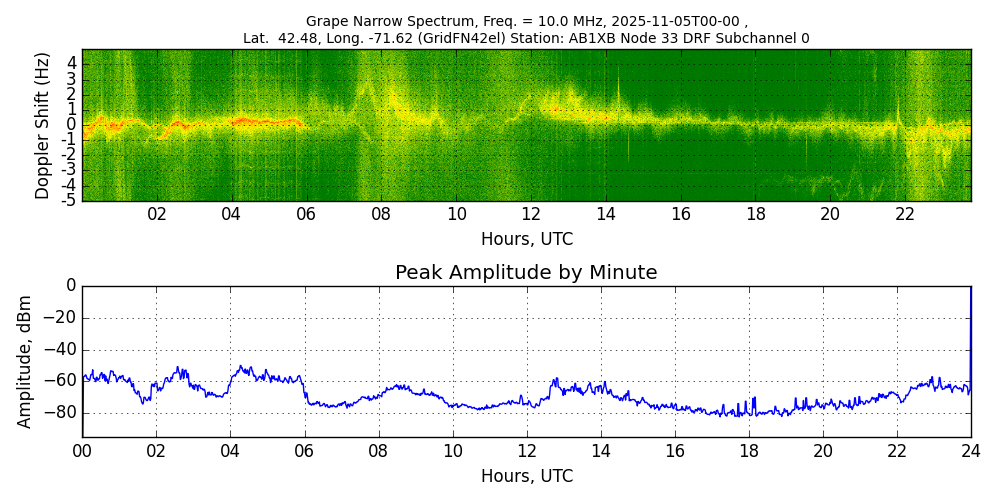 Graph for Observation Unavailable