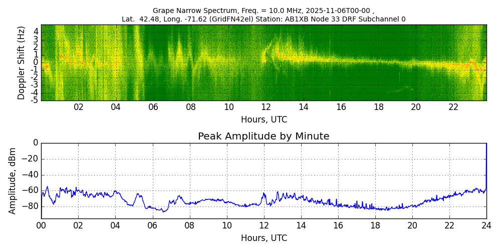 Graph for Observation Unavailable
