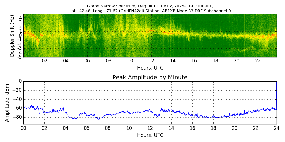 Graph for Observation Unavailable
