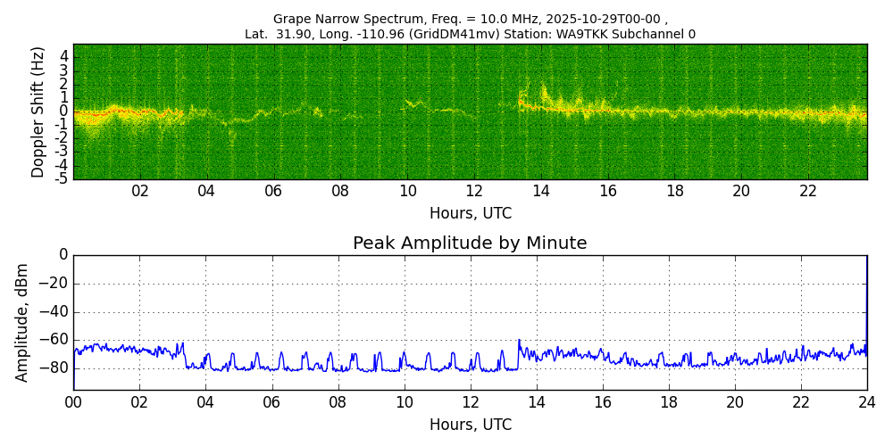 Graph for Observation Unavailable