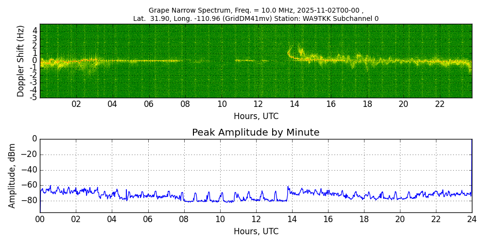 Graph for Observation Unavailable