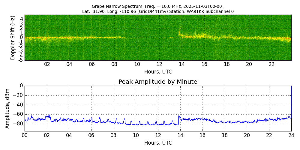 Graph for Observation Unavailable