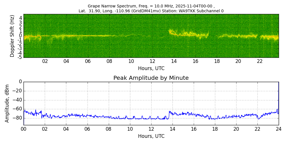 Graph for Observation Unavailable