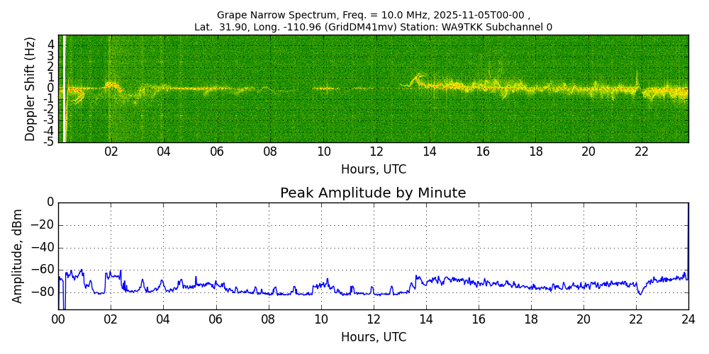 Graph for Observation Unavailable