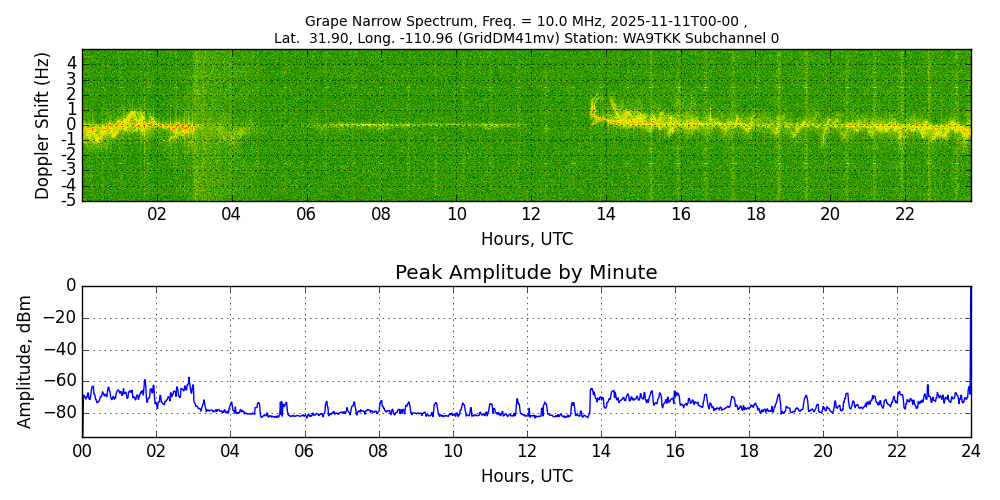 Graph for Observation Unavailable